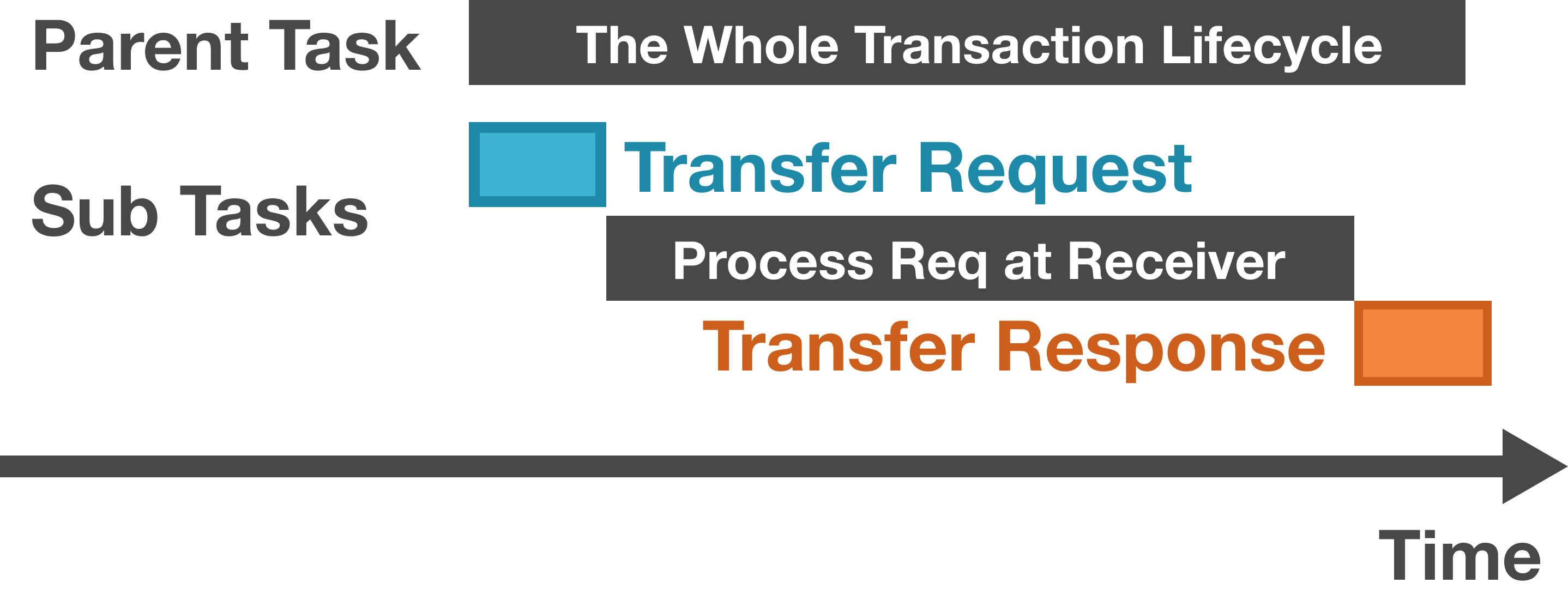 The tasks related to requests and responses.